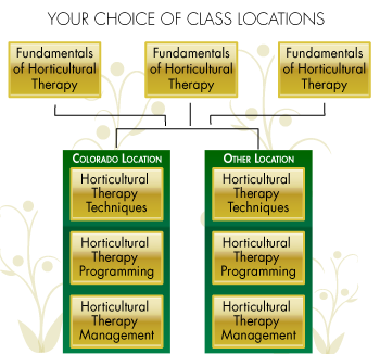 Horticultural Therapy Institute Schedule of Classes